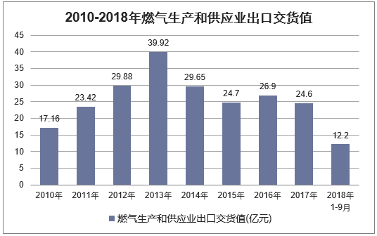 2010年-2018年9月中国燃气生产和供应出口交货值统计图
