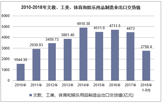 2010年-2018年9月中国文教、工美、体育和娱乐用品制造业出口交货值统计图