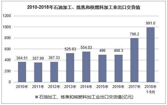 2010年-2018年9月中国石油加工、炼焦和核燃料加工业出口交货值统计图