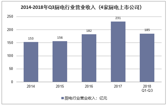 2014-2018年第三季度厨电行业营业收入（4家厨电上市公司）