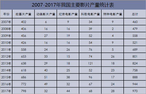 2007-2017年我国主要影片产量统计表