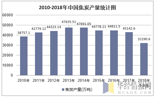 2010-2018年9月中国焦炭产量统计图