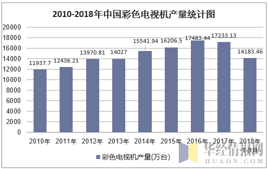 2010-2018年9月中国彩色电视机产量统计图