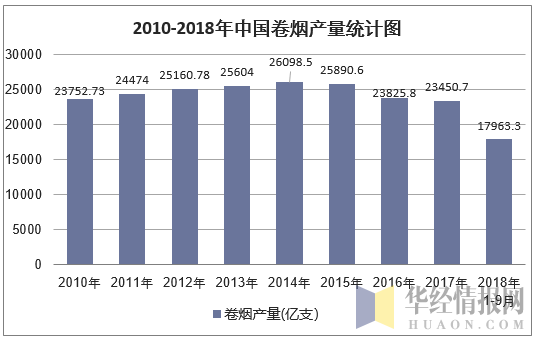 2010-2018年9月中国卷烟产量统计图