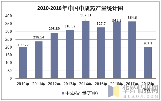 2010-2018年9月中国中成药产量统计图