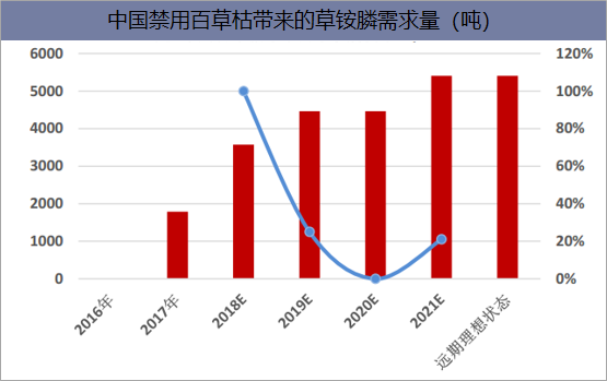 中国禁用百草枯带来的草铵膦需求量（吨）