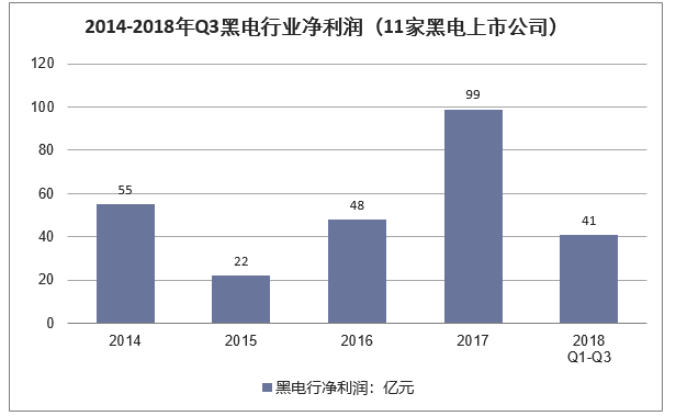 2014-2018年第三季度黑电行业营业收入（11家黑电上市公司）