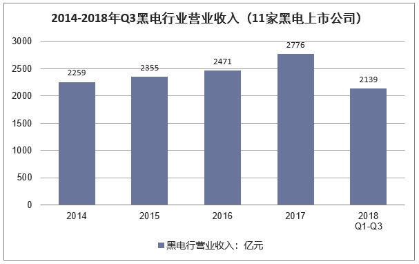 2014-2018年第三季度黑电行业营业收入（11家黑电上市公司）