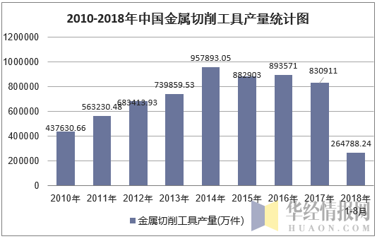 2010-2018年8月中国金属切削工具产量统计图