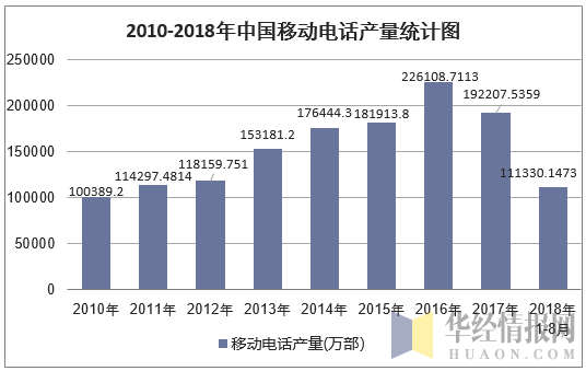 2010-2018年8月中国移动电话产量统计图
