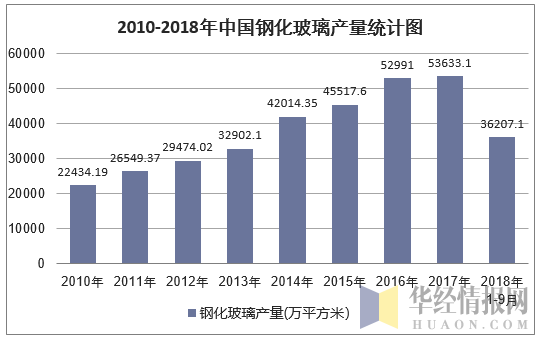 2010-2018年9月中国钢化玻璃产量统计图