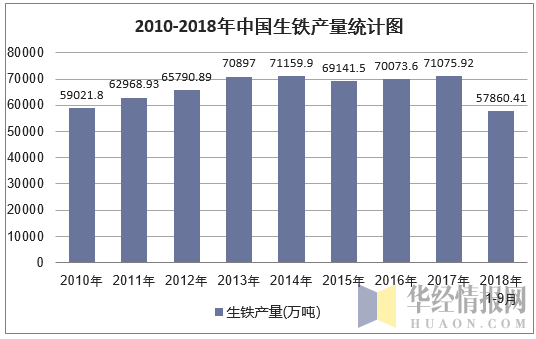 2010-2018年9月中国生铁产量统计图