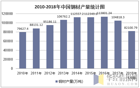 2010-2018年9月中国钢材产量统计图