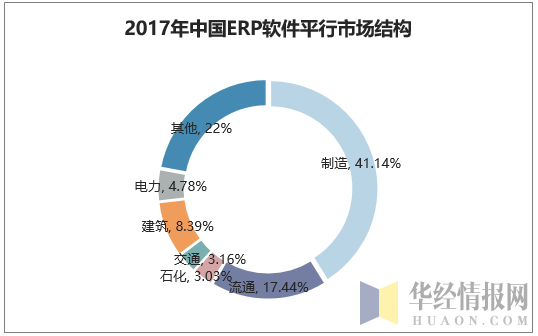 2017年中国ERP软件平行市场结构