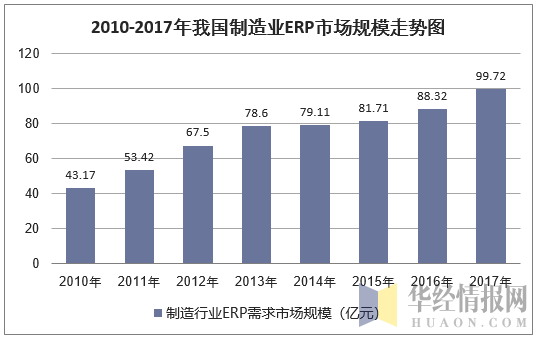 2010-2017年我国制造业ERP市场规模走势图