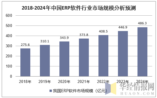 2018-2024年中国ERP软件行业市场规模分析预测