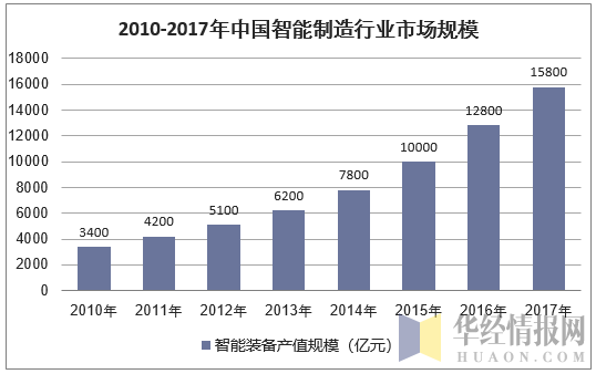 2010-2017年中国智能制造行业市场规模