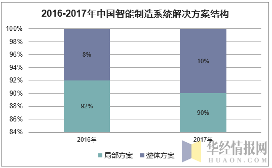 2016-2017年中国智能制造系统解决方案结构