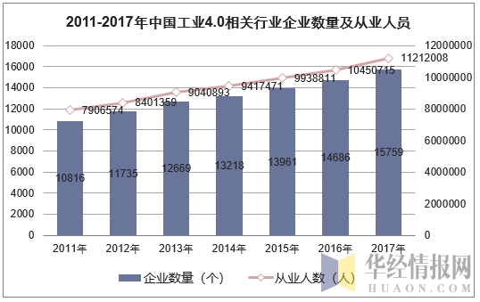 2011-2017年中国工业4.0相关（计算机、通信和其他电子设备制造）行业企业数量结构及从业人数