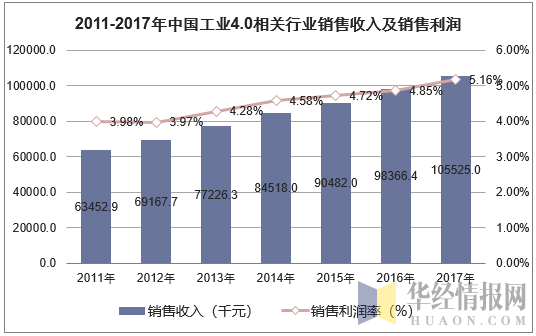 2011-2017年中国工业4.0相关（计算机、通信和其他电子设备制造）行业销售收入及销售利润