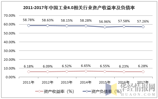 2011-2017年中国工业4.0相关（计算机、通信和其他电子设备制造）行业收益率及负债率