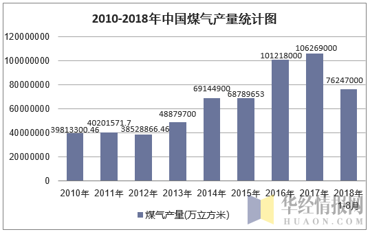 2010-2018年8月中国煤气产量统计图
