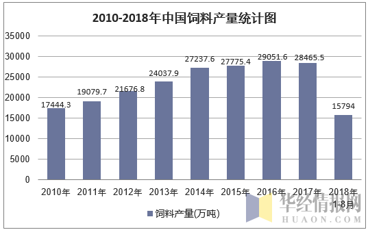 2010-2018年8月中国饲料产量统计图
