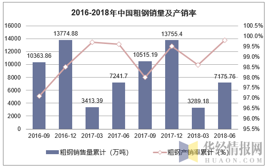 2016-2018年中国粗钢销量及产销率