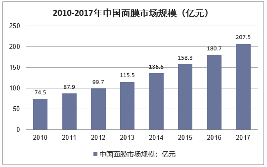 2010-2017年中国面膜市场规模