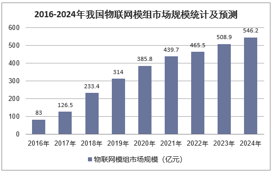 2016-2024年我国物联网模组市场规模统计及预测