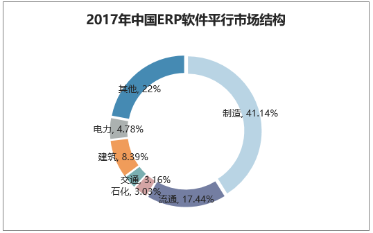 2017年中国ERP软件平行市场结构