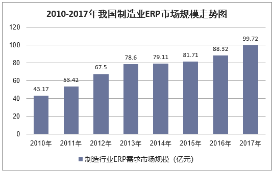 2010-2017年我国制造业ERP市场规模走势图