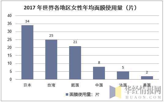 2017年世界各地区女性年均面膜使用量（片）