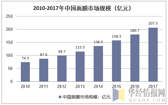 2010-2017年中国面膜市场规模