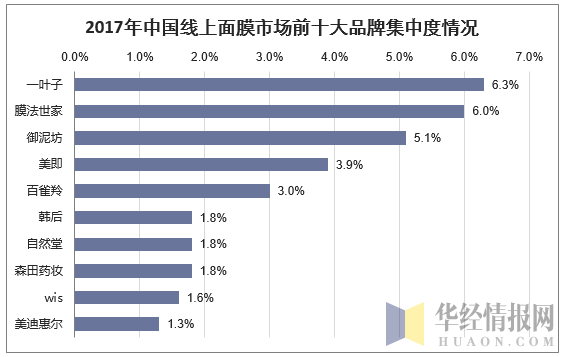 中国面膜销售前十位品牌市场占有率统计