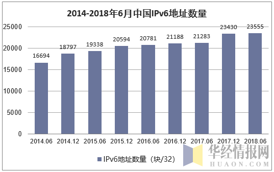 2014-2018年6月中国IPv6地址数量