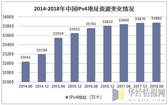 2014-2018年中国IPv4地址资源变化情况
