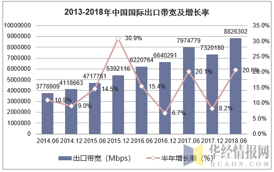 2013-2018年中国国际出口带宽及增长率
