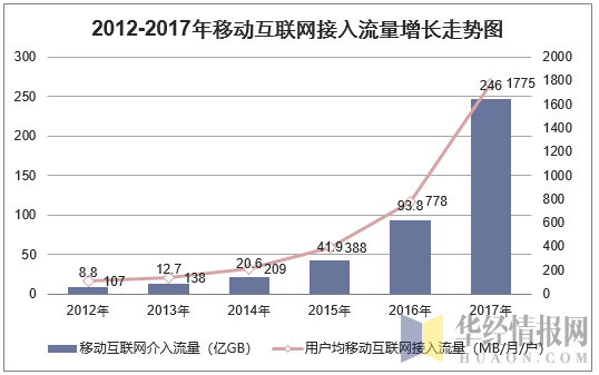 2012-2017年移动互联网接入流量增长走势图
