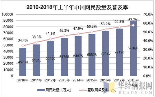 2010-2018年上半年中国网民数量及普及率