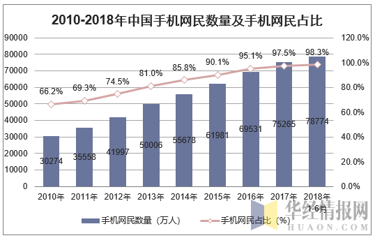 2010-2018年上半年中国手机网民数量及手机网民占比