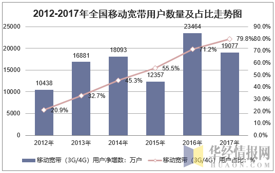 2012-2017年全国移动宽带用户数量及占比走势图