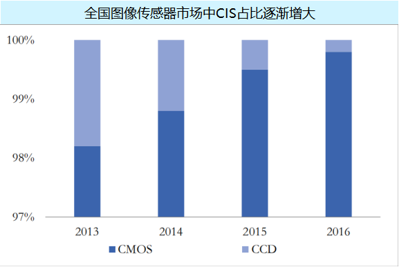 2013-2016年全国图像传感器市场中CIS占比