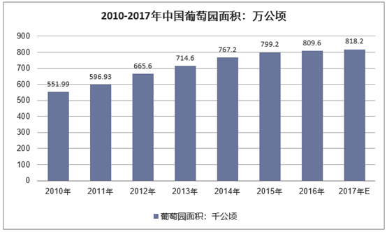2010-2017年中国葡萄园面积统计
