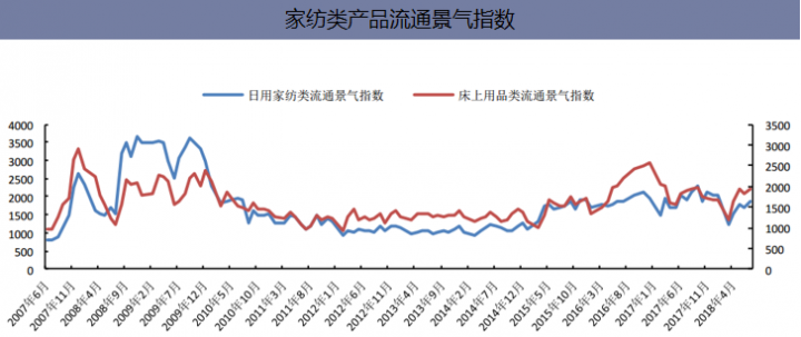 家纺类产品流通景气指数