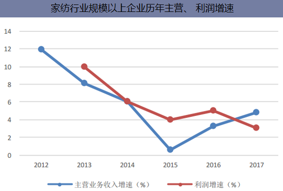 2012-2017年中国家纺行业规模以上企业主营业务收入及利润增速