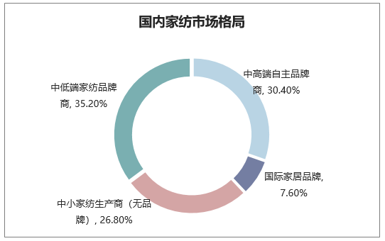 2017年国内家纺市场格局