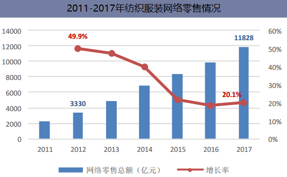 2011-2017年中国纺织服装网络零售情况