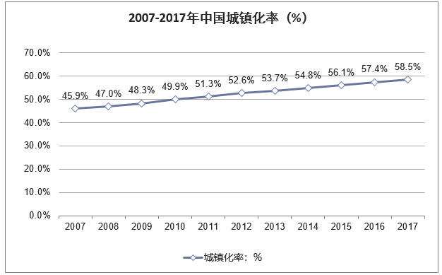 2007-2017年我国城镇化率