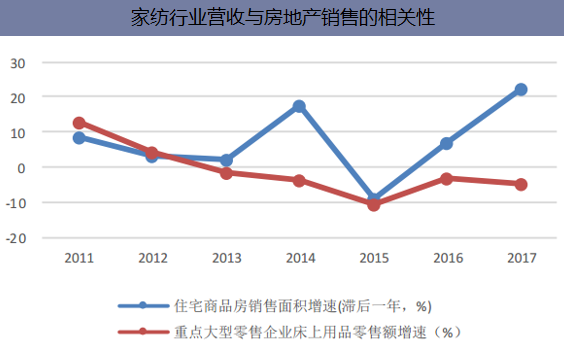 家纺行业应收与房地产销售面积的相关性